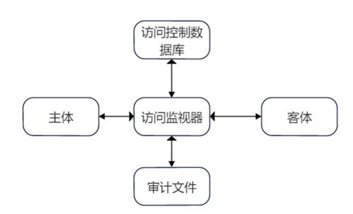 网络安全教程第二讲 网络与信息安全软件开发